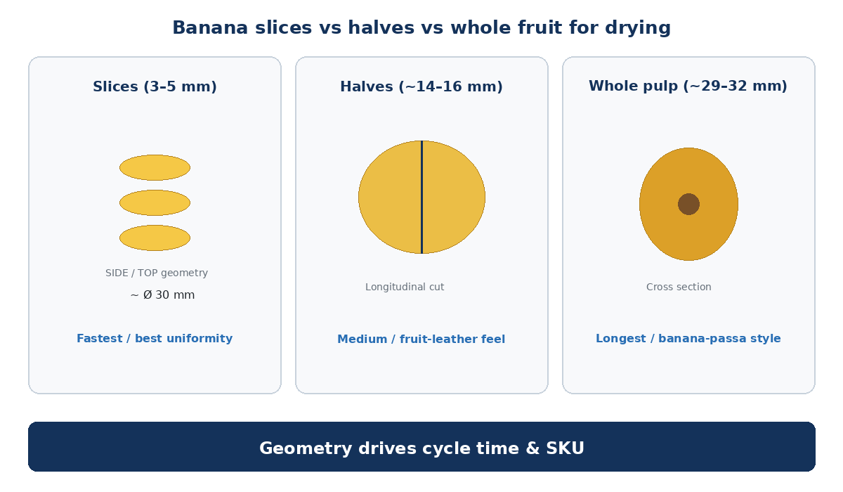 Banana slices vs halves vs whole fruit for drying comparison