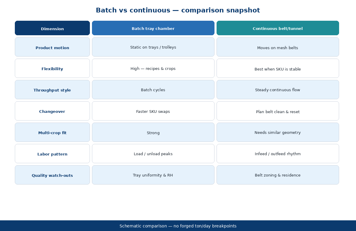 Side-by-side comparison table graphic batch continuous heat pump