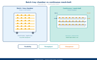 Batch vs Continuous Heat Pump Dryer: Which Fits Your Fruit Plant?