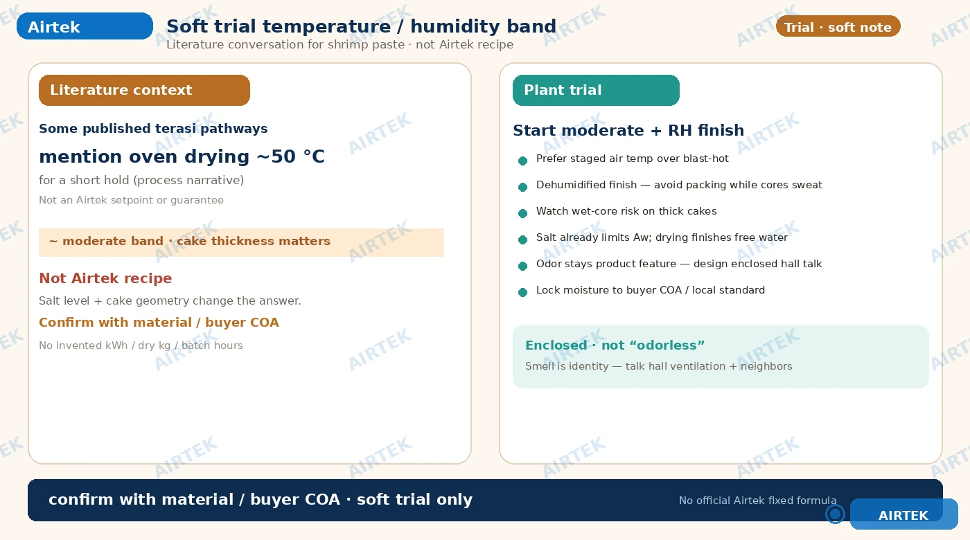 Soft trial temperature humidity band for shrimp paste heat pump drying