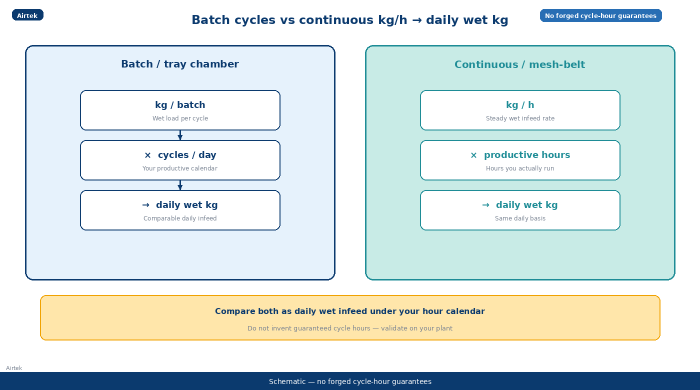 Batch kg per cycle vs continuous kg per hour conversion