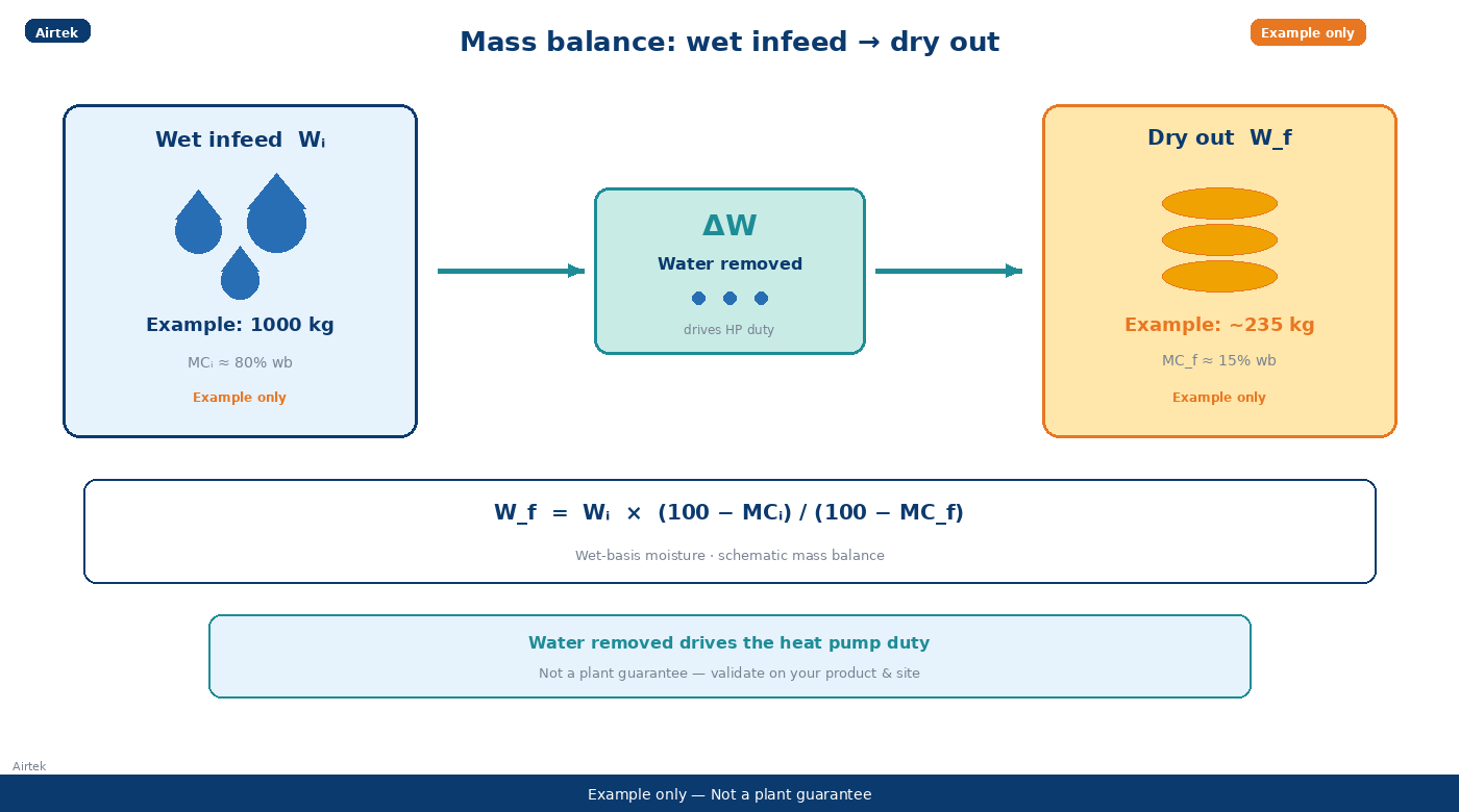 Mass balance wet infeed to target moisture schematic