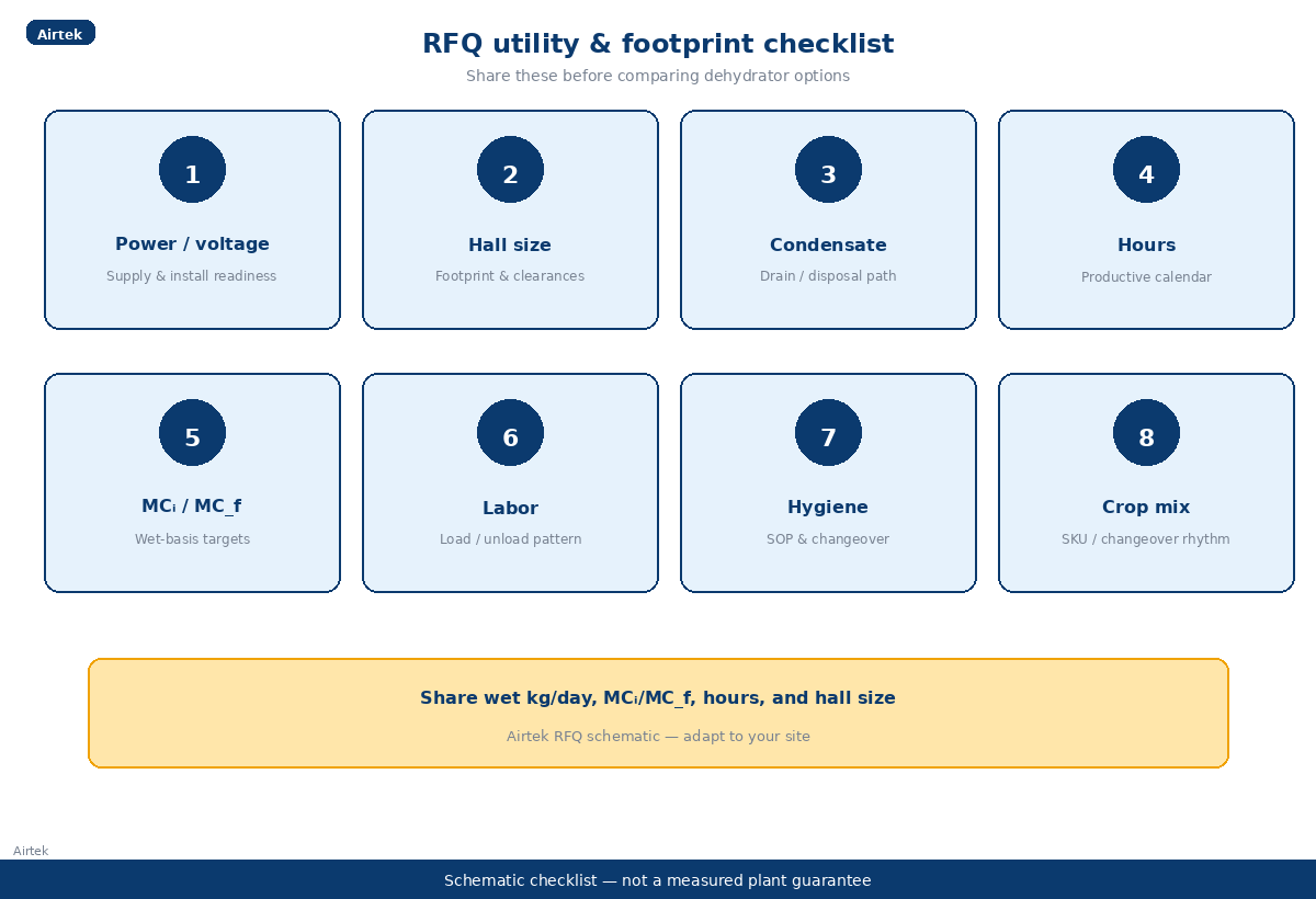 RFQ utility and footprint checklist for heat pump dehydrator