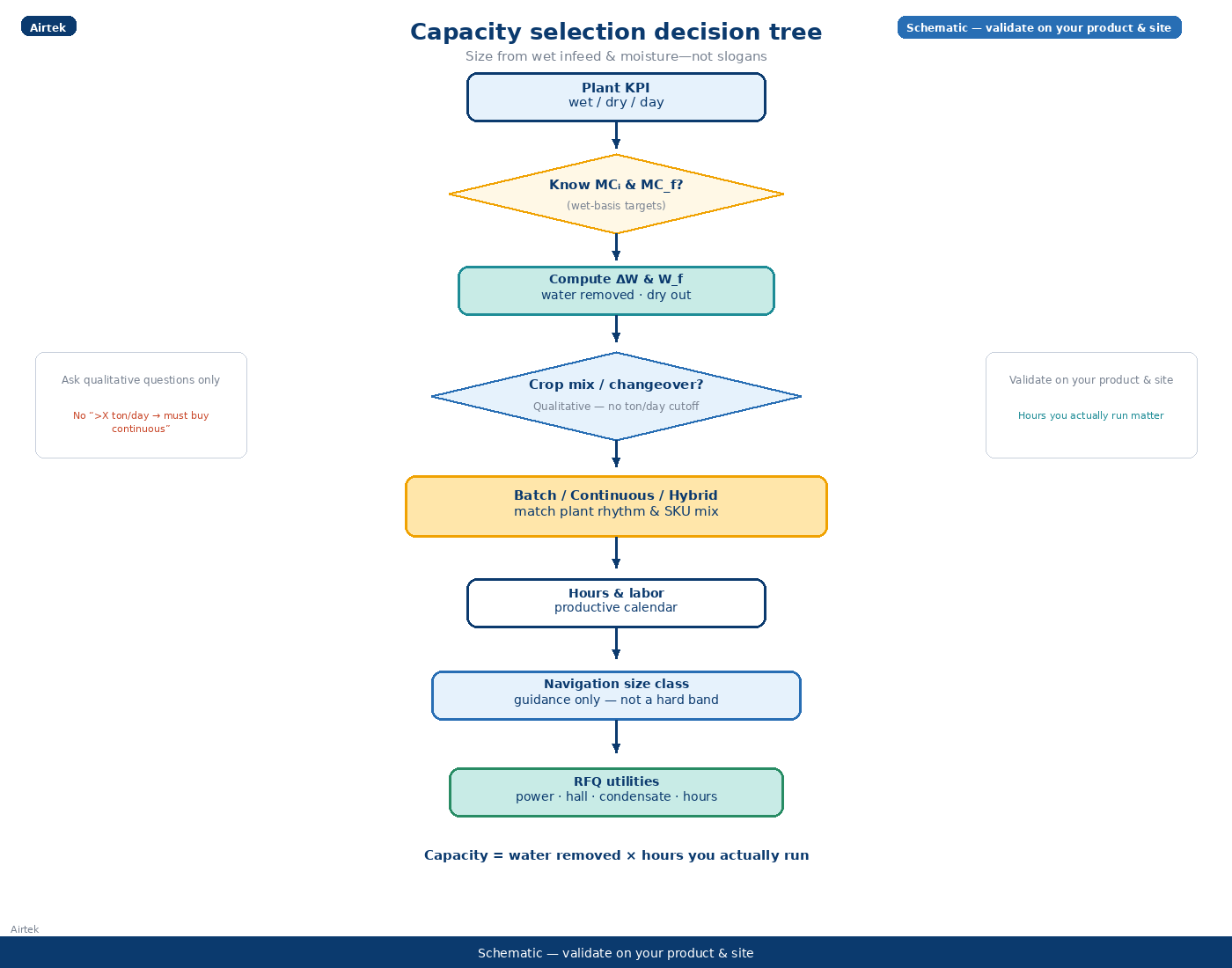 Industrial heat pump dryer capacity sizing decision tree