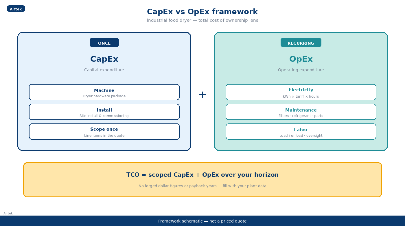 CapEx vs OpEx framework for industrial food dryers