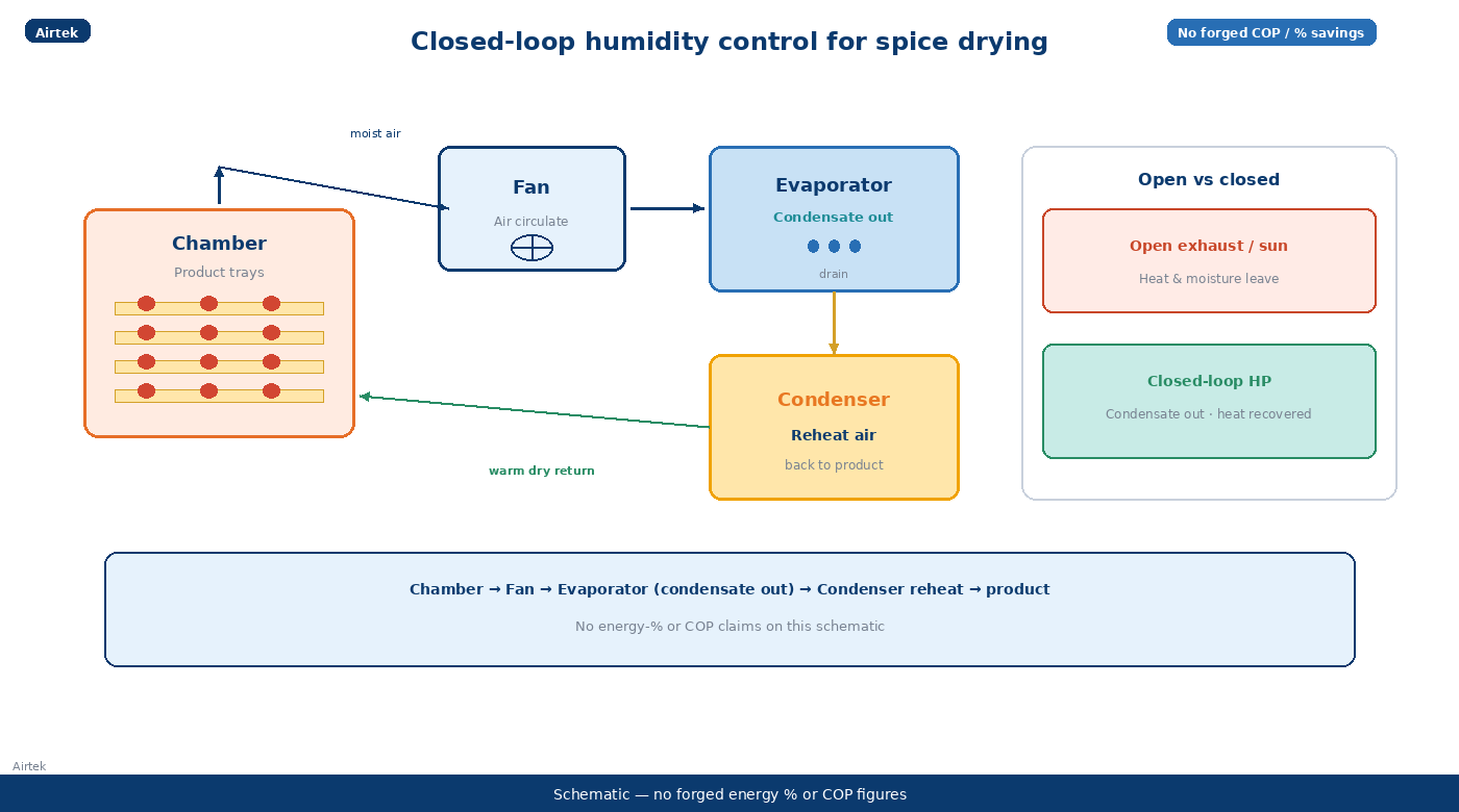 Closed-loop humidity control for spice drying