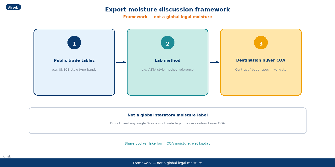 Export dried chilli moisture discussion framework