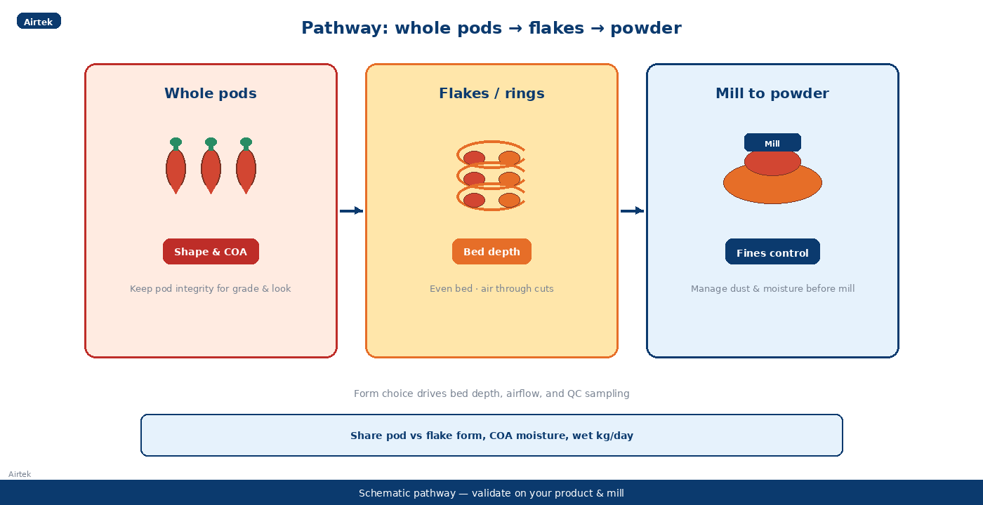 Whole pods vs chili flakes vs powder drying pathway