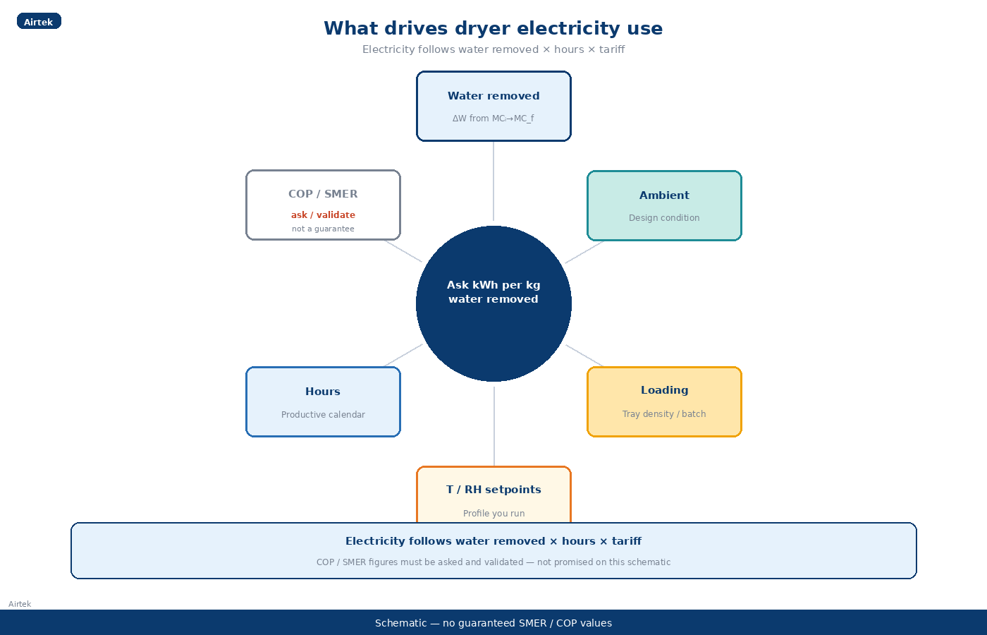 What drives dryer electricity use water ambient loading