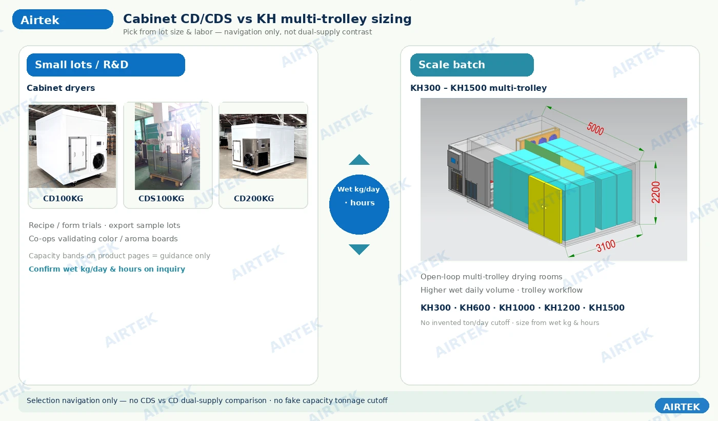 Cabinet CD CDS vs KH multi-trolley elderflower dryer sizing