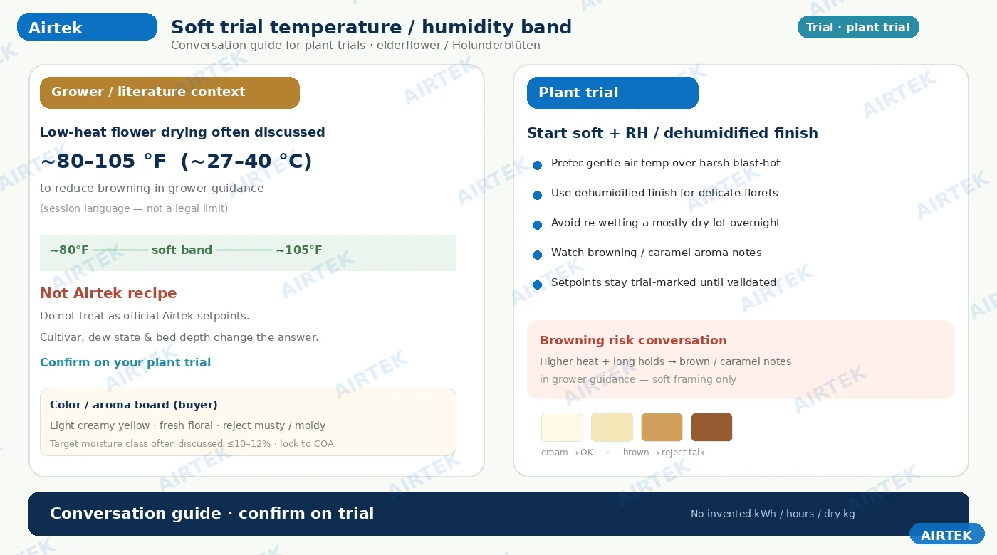 Soft trial temperature humidity band for elderflower heat pump drying
