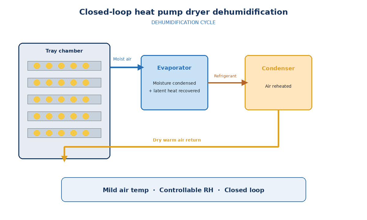 Closed-loop heat pump dryer dehumidification diagram
