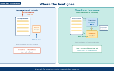 How Heat Pump Dryers Cut Energy Use vs Conventional Hot-Air Dryers