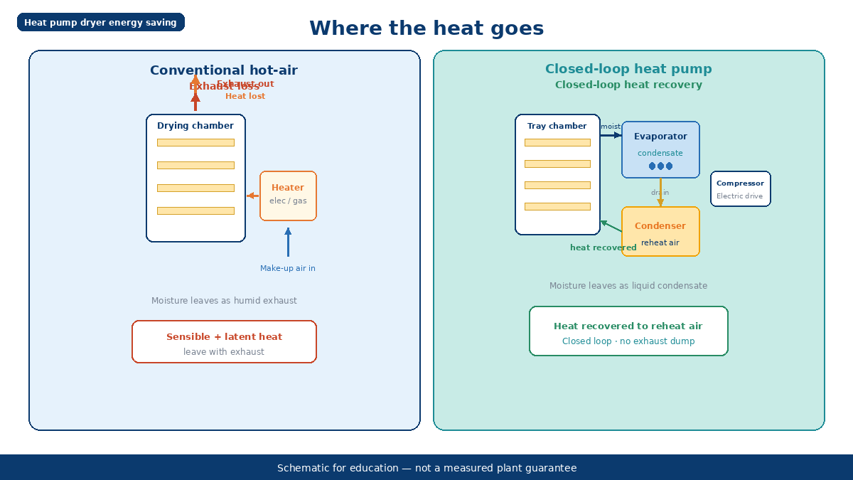 Closed-loop heat pump dryer heat recovery energy flow diagram