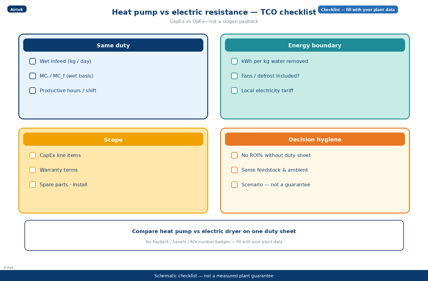 Heat pump vs electric resistance dryer TCO comparison checklist