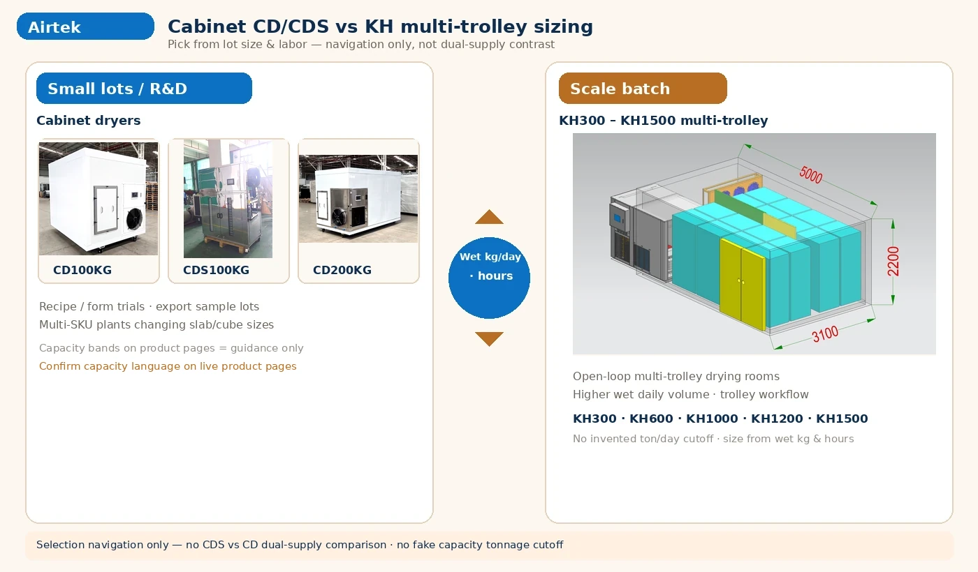 Cabinet CD CDS vs KH multi-trolley jaggery dryer sizing
