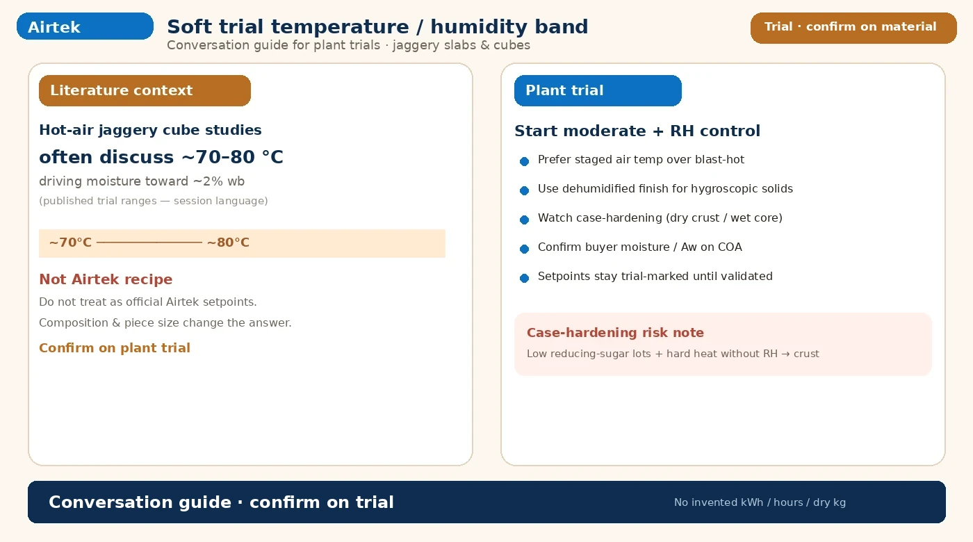 Soft trial temperature humidity band for jaggery heat pump drying