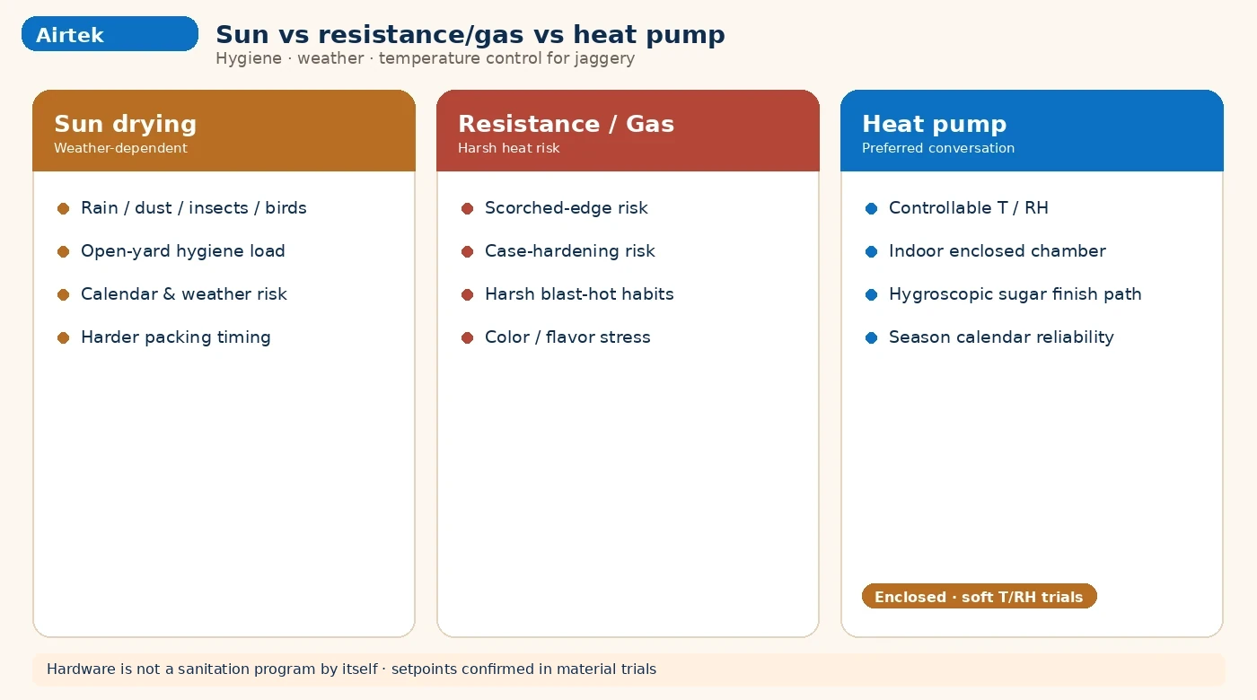 Sun drying vs heat pump dryer hygiene weather control for jaggery