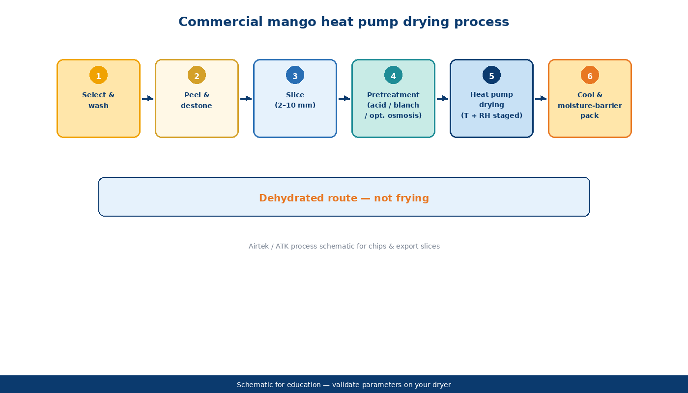 Commercial mango heat pump drying process flowchart