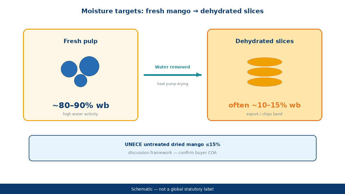 Mango moisture targets schematic for dehydrated slices discussion