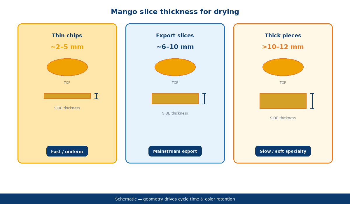 Mango slice thickness comparison for color retention