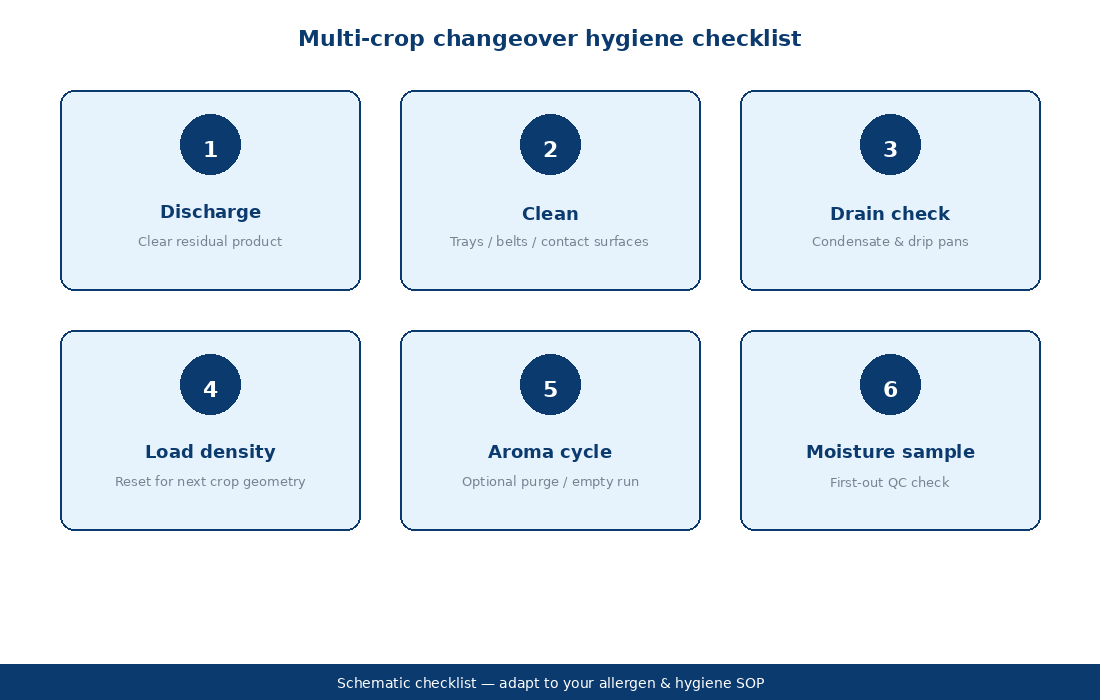 Multi-crop changeover hygiene checklist schematic