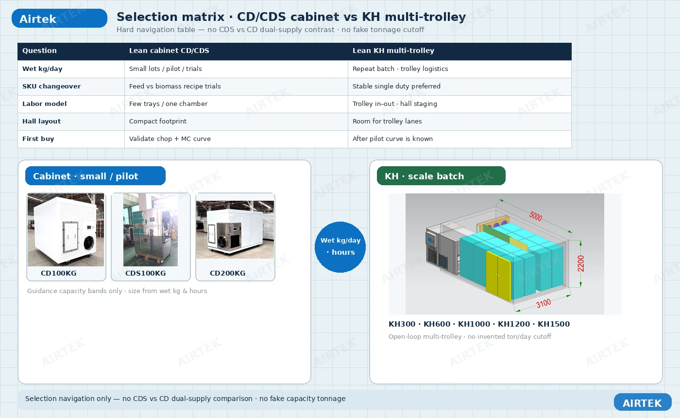 Cabinet CD CDS vs KH multi-trolley Napier grass dryer selection matrix