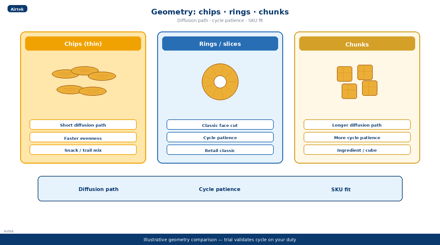 Pineapple rings chips chunks geometry comparison for heat pump drying