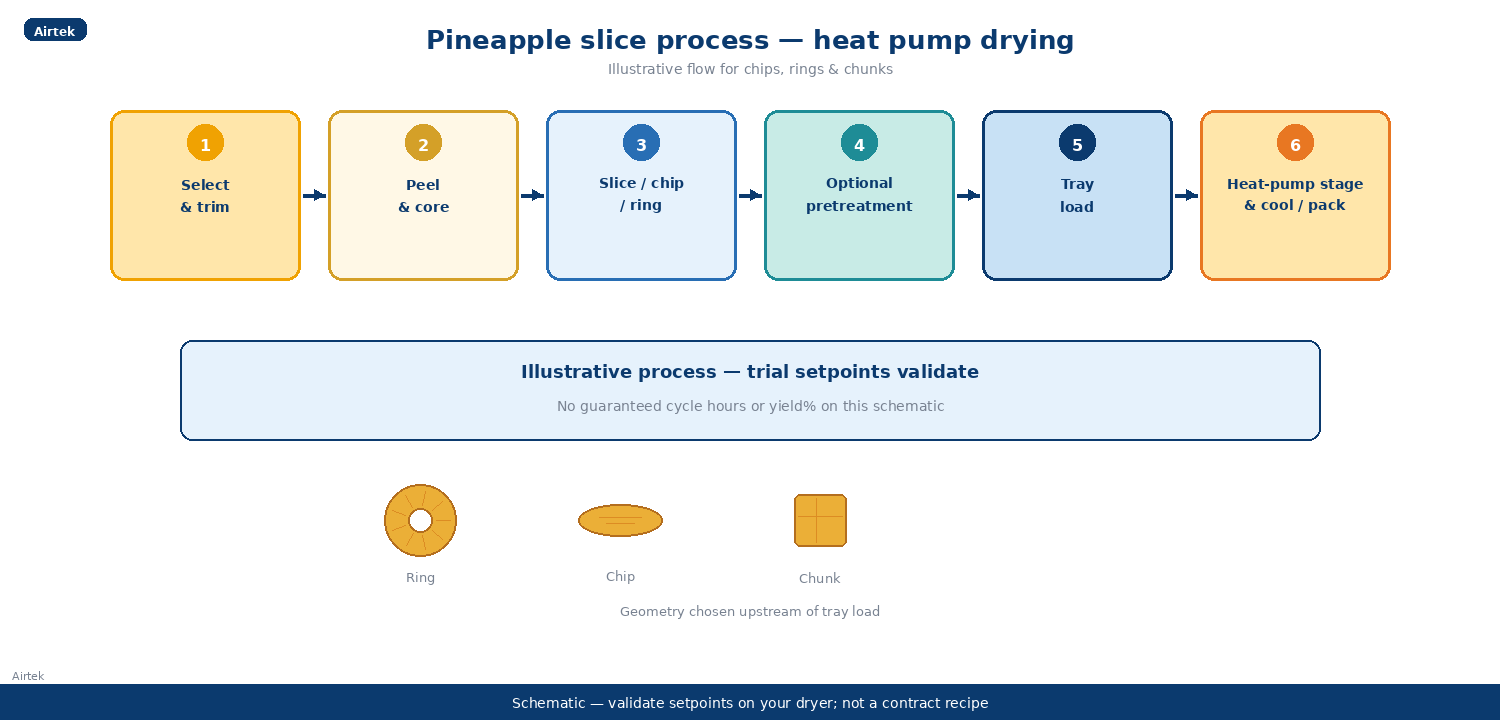 Pineapple heat pump drying slice process flowchart