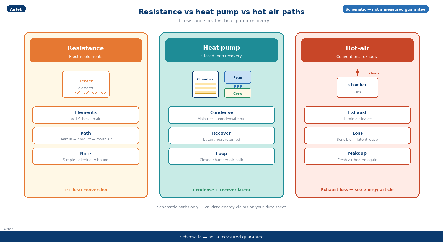 Electric resistance vs heat pump vs hot-air moisture path