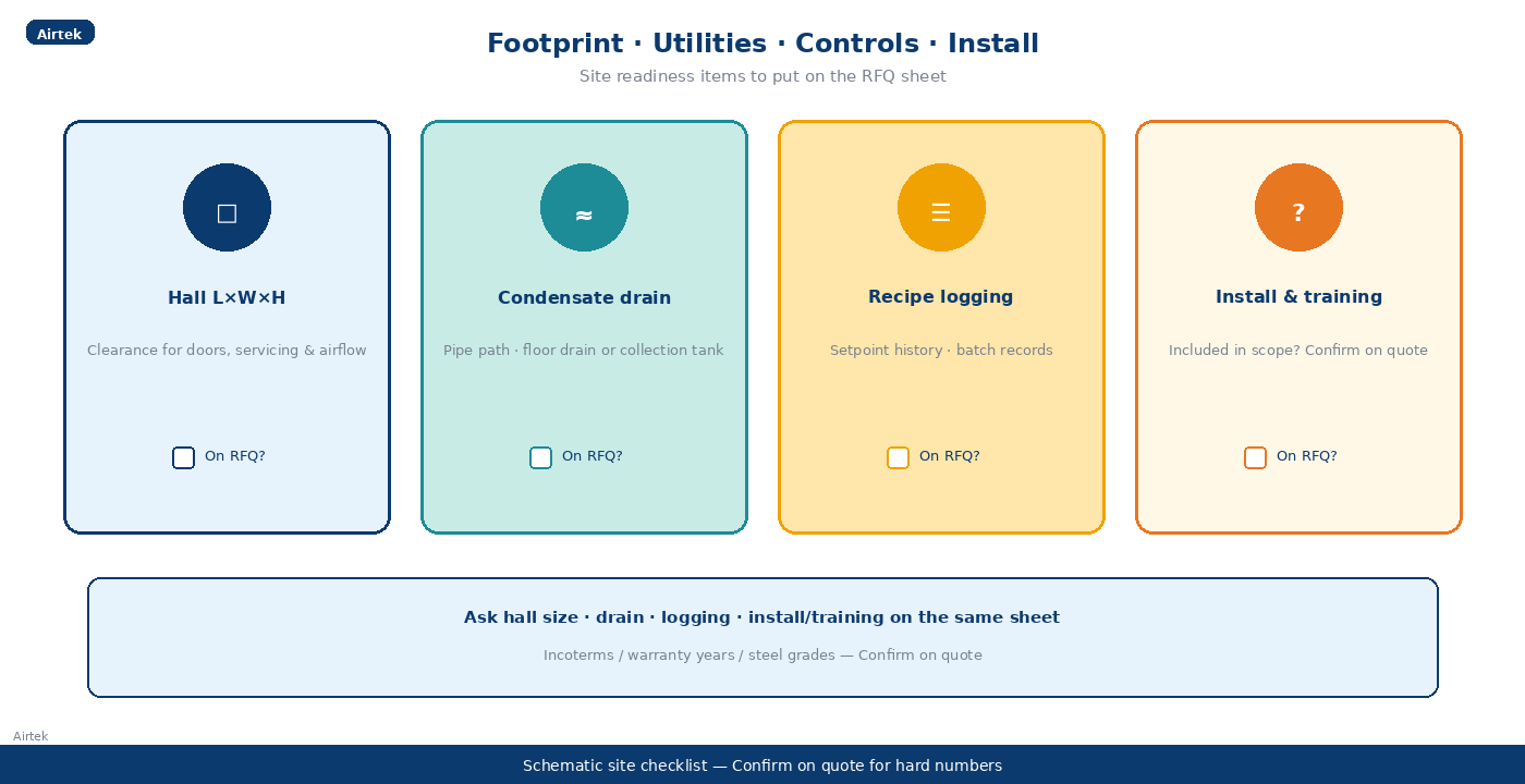 Footprint utilities controls install training RFQ items
