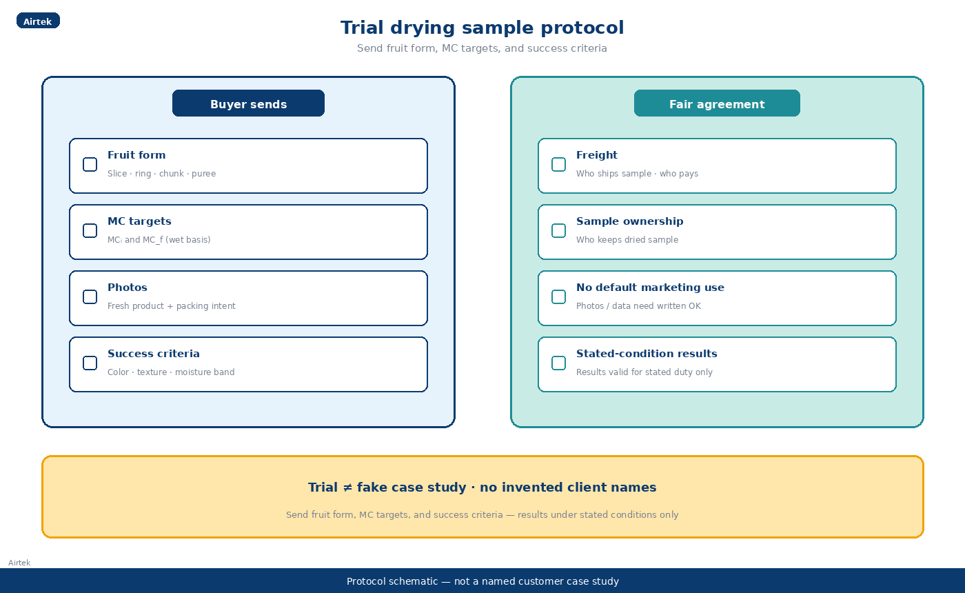 Trial drying sample protocol what buyers should send