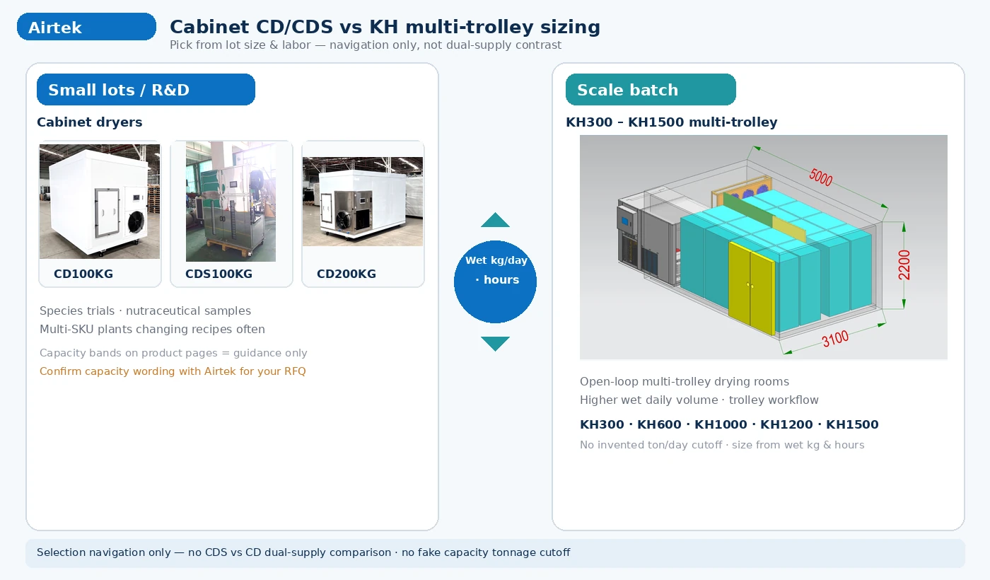 Cabinet CD CDS vs KH multi-trolley sea moss dryer sizing