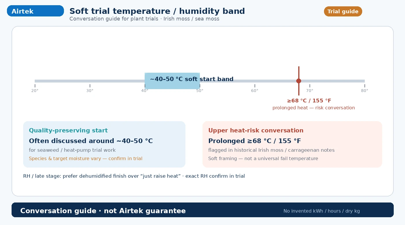 Soft trial temperature humidity band for Irish moss heat pump drying