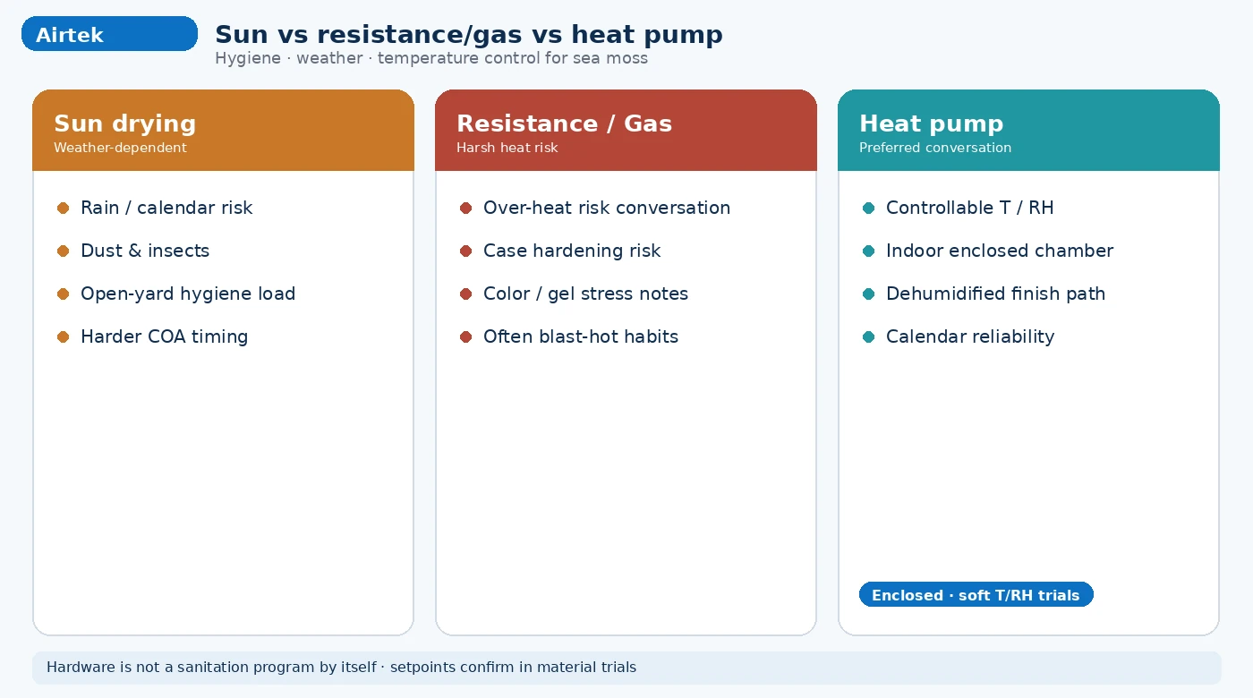 Sun drying vs heat pump dryer hygiene weather control for sea moss