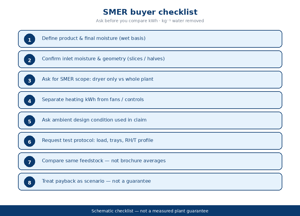 SMER kWh per kg water removed buyer checklist infographic